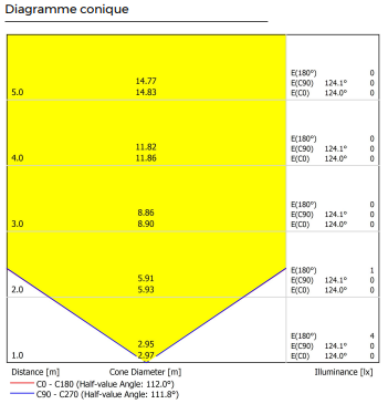 diagramme-conique-luminaires-step-s