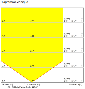 diagramme-conique-luminaires-step-xs