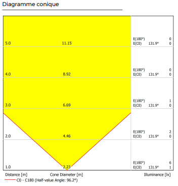 diagramme-conique-luminaires-step
