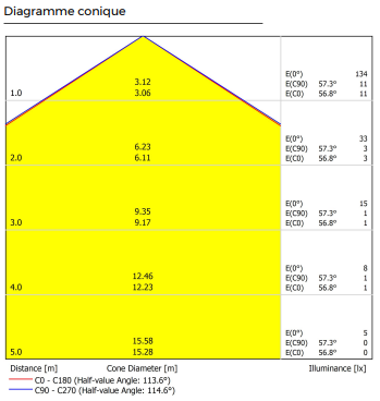 diagramme-conique-rec-outdoor-double
